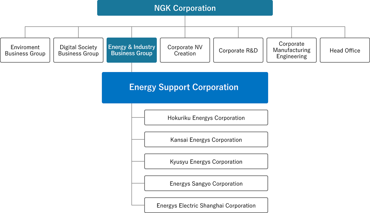NGK Corporation consists of seven organizations: Environment Business Group, Digital Society Business Group, Energy & Industry Business Group, Corporate NV Creation, Corporate R&D, Corporate Manufacturing Engineering, and Head Office. Under the umbrella of Energy Support Corporation, which is positioned within this structure, are Hokuriku Energys Corporation, Energys Sangyo Corporation, Kansai Energys Corporation, Kyusyu Energys Corporation, and Energys Electric Shanghai Corporation, each responsible for regional and overseas business operations.