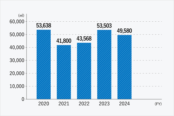 Graph of wastewater volume (including rainwater). 53,638m3 in FY2020, 41,800m3 in FY2021, 43,568m3 in FY2022, 53,503m3 in FY2023, and 49,580m3 in FY2024.