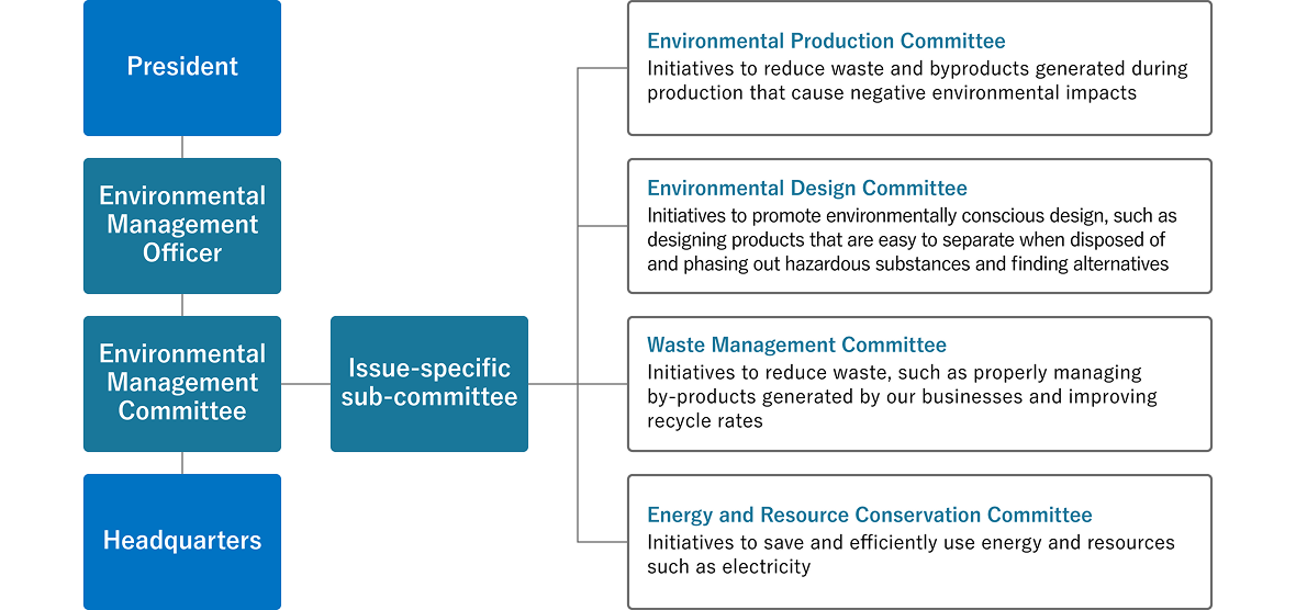 This is the environmental management system. The Environmental Management Officer, Environmental Management Committee, and Headquarters report to the President, and the Issue-specific sub-committee is positioned under the Environmental Management Committee. The Issue-specific sub-committee consists of the following four committees: the Environmental Production Committee, which works to reduce waste and byproducts from production that impact the environment; the Environmental Design Committee, which focuses on environmentally conscious design, including phasing out hazardous substances and designing products for easy separation; the Waste Management Committee, which handles waste reduction through proper byproduct management and improved recycling rates; and the Energy and Resource Conservation Committee, which promotes the saving and efficient use of energy and resources such as electricity.