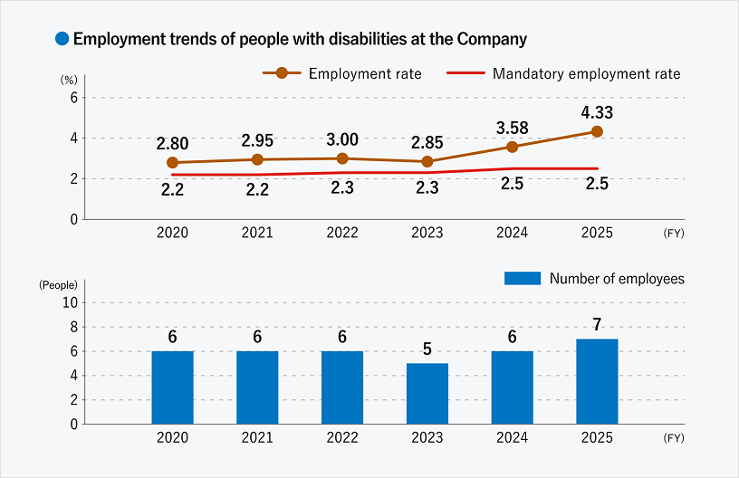 This graph shows the trends in the employment of people with disabilities. The mandatory employment rates were 2.2% from FY2020 to FY2021, 2.3% from FY2022 to FY2023, and 2.5% in FY2024 and FY2025. Energy Support’s employment rates and number of employees were as follows: 2.80% (6 employees) in FY2020, 2.95% (6 employees) in FY2021, 3.00% (6 employees) in FY2022, 2.85% (5 employees) in FY2023, 3.58% (6 employees) in FY2024, and 4.33% (7 employees) in FY2025.