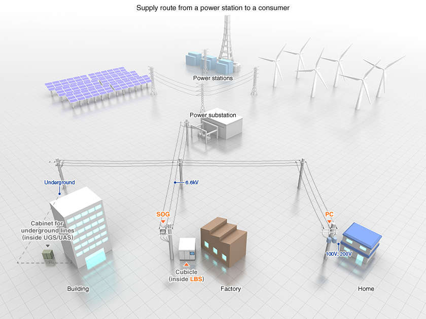 Supply route from a power station to a consumer