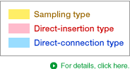 Classification of Sampling Methods