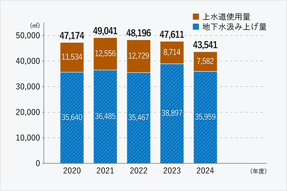 用水使用量のグラフです。上水道使用量は2020年度11,534m3、2021年度12,556m3、2022年度12,729m3、2023年度8,714m3、2024年度7,582m3です。地下水汲み上げ量は2020年度35,640m3、2021年度36,485m3、2022年度35,467m3、2023年度38,897m3、2024年度35,959m3です。合計の取扱量は2020年度47,174m3、2021年度49,041m3、2022年度48,196m3、2023年度47,611m3、2024年度43,541m3です。