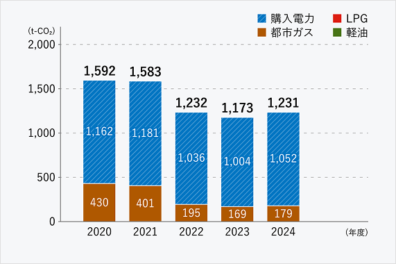CO2排出量（エネルギー起源）のグラフです。購入電力は2020年度1,162t-CO2、2021年度1,181t-CO2、2022年度1,036t-CO2、2023年度1,004t-CO2、2024年度1,052t-CO2です。都市ガスは2020年度430t-CO2、2021年度401t-CO2、2022年度195t-CO2、2023年度169t-CO2、2024年度179t-CO2です。合計の排出量は2020年度1,592t-CO2、2021年度1,583t-CO2、2022年度1,232t-CO2、2023年度1,173t-CO2、2024年度1,231t-CO2です。