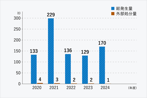 廃棄物のグラフです。総発生量は2020年度133t、2021年度229t、2022年度136t、2023年度129t、2024年度170tです。外部処分量は2020年度4t、2021年度3t、2022年度2t、2023年度2t、2024年度1tです。