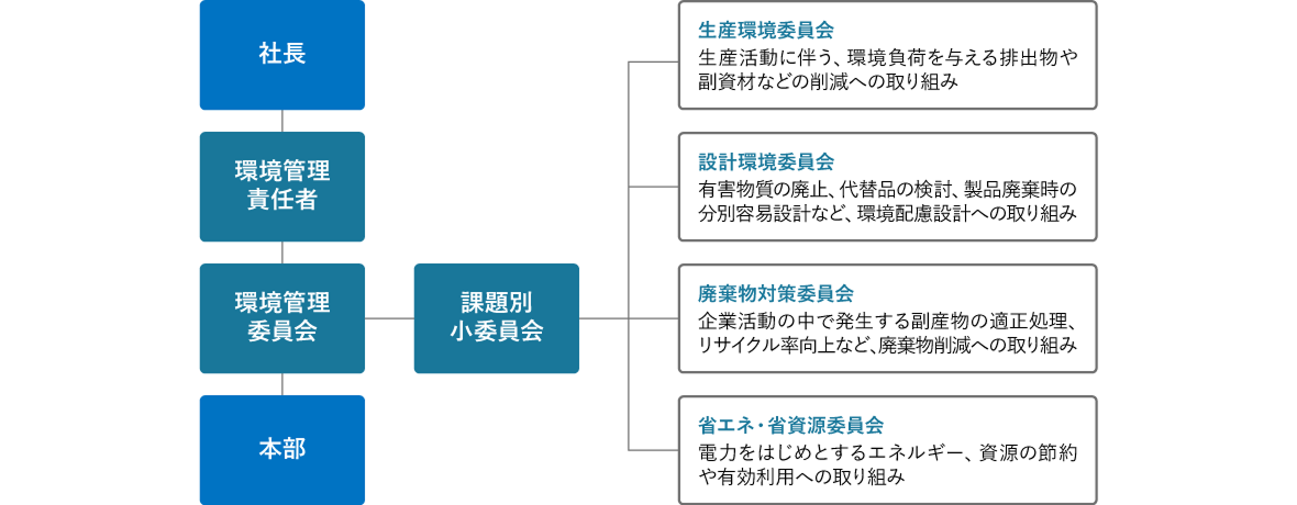 環境マネジメント体制です。社長の配下に環境管理責任者・環境管理委員会・本部があり、環境管理委員会の配下に課題別小委員会があります。課題別小委員会の配下には、生産活動に伴う環境負荷を与える排出物や副資材などの削減への取り組みを行う生産環境委員会、有害物質の廃止、代替品の検討、製品廃棄時の分別容易設計など、環境配慮設計への取り組みを行う設計環境委員会、企業活動の中で発生する副産物の適正処理、リサイクル率向上など、廃棄物削減への取り組みを行う廃棄物対策委員会、電力をはじめとするエネルギー、資源の節約や有効利用への取り組みを行う省エネ・省資源委員会があります。