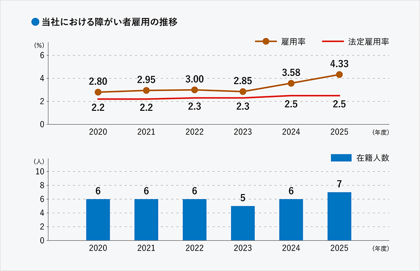 障がい者雇用の推移のグラフです。法定雇用率は2020年度2.2％、2021年度2.2％、2022年度2.3％、2023年度2.3％、2024年度2.5％、2025年度2.5％です。エナジーサポートの雇用率・在籍人数は2020年度2.80％・6人、2021年度2.95％・6人、2022年度3.00％・6人、2023年度2.85％・5人、2024年度3.58％・6人、2025年度4.33％・7人です。